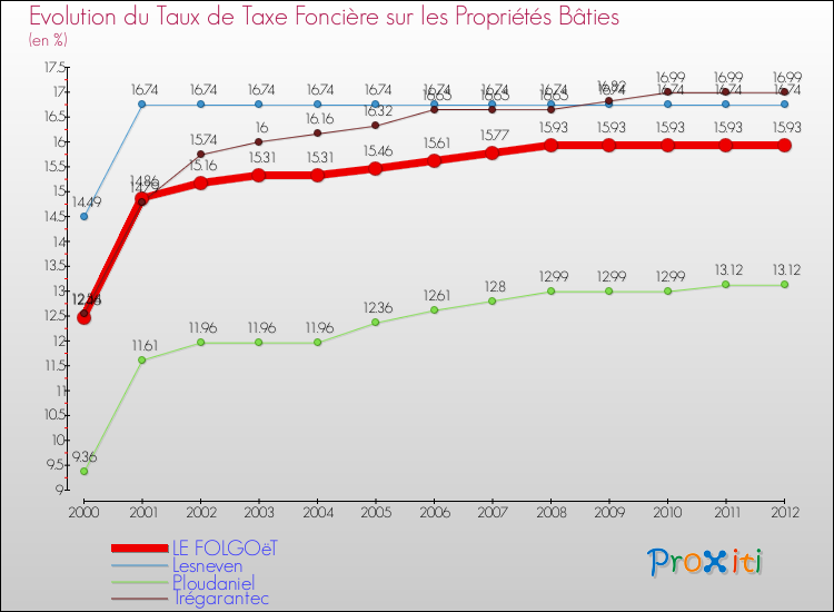 Evolution du taux de la taxe foncière sur le bati pour LE FOLGOëT et les communes proches de 2000 à 2012 Comparaison des taux de taxe foncière sur le bati pour LE FOLGOëT et les communes voisines de 2000 à 2012