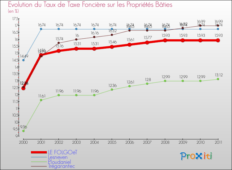 Evolution du taux de la taxe foncière sur le bati pour LE FOLGOëT et les communes proches Comparaison des taux de taxe foncière sur le bati pour LE FOLGOëT et les communes voisines
