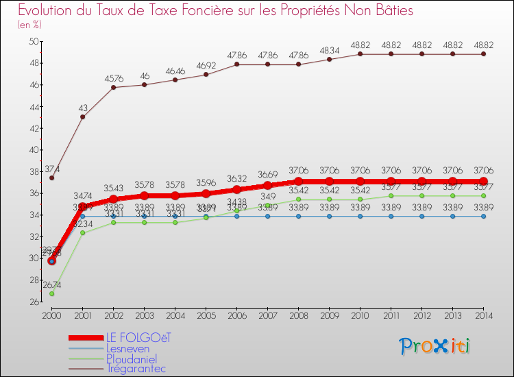 Evolution du taux de la taxe foncière sur les immeubles et terrains non batis pour LE FOLGOëT et les communes proches de 2000 à 2014 Comparaison des taux de la taxe foncière sur les immeubles et terrains non batis pour LE FOLGOëT et les communes voisines de 2000 à 2014