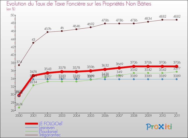 Evolution du taux de la taxe foncière sur les immeubles et terrains non batis pour LE FOLGOëT et les communes proches Comparaison des taux de la taxe foncière sur les immeubles et terrains non batis pour LE FOLGOëT et les communes voisines