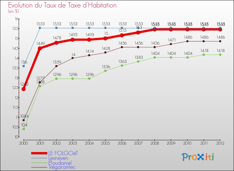 Evolution du taux de la taxe d'habitation pour LE FOLGOëT et les communes proches Comparaison des taux de la taxe d'habitation pour LE FOLGOëT et les communes voisines