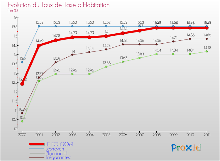 Evolution du taux de la taxe d'habitation pour LE FOLGOëT et les communes proches Comparaison des taux de la taxe d'habitation pour LE FOLGOëT et les communes voisines