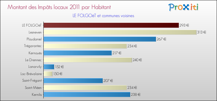 Montant des impôts locaux par Habitant pour LE FOLGOëT et les communes proches Comparaison des impôts locaux par habitant pour LE FOLGOëT et les communes voisines