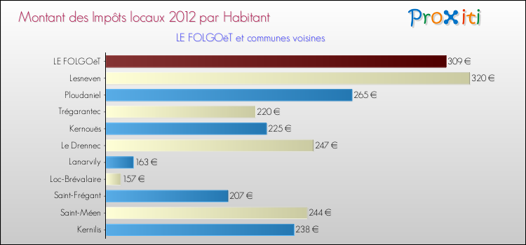Montant des impôts locaux par Habitant pour LE FOLGOëT et les communes proches Comparaison des impôts locaux par habitant pour LE FOLGOëT et les communes voisines