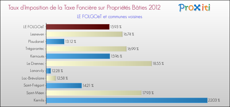Taux d'imposition de la taxe foncière sur le bati 2012 pour LE FOLGOëT et les communes proches Comparaison des taux d'imposition de la taxe foncière sur le bati 2012 pour LE FOLGOëT et les communes voisines