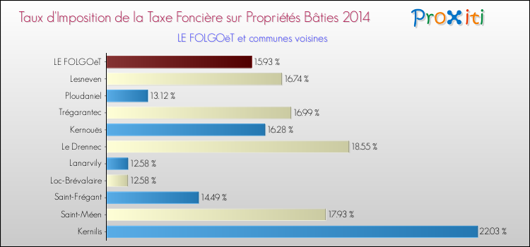 Taux d'imposition de la taxe foncière sur le bati 2014 pour LE FOLGOëT et les communes proches Comparaison des taux d'imposition de la taxe foncière sur le bati 2014 pour LE FOLGOëT et les communes voisines