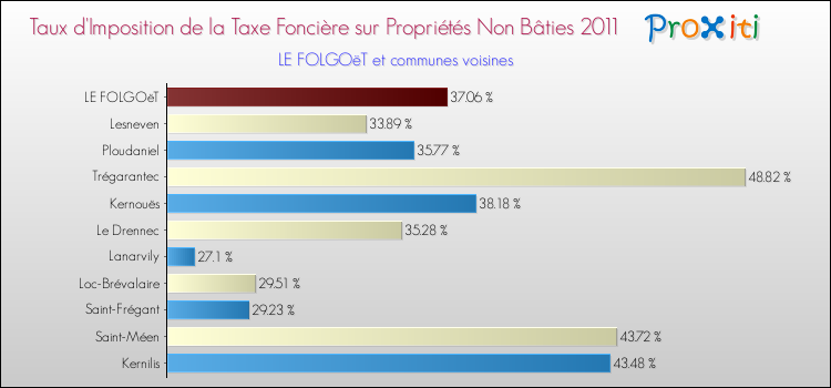 Taux d'imposition de la taxe foncière sur les immeubles et terrains non batis 2011 pour LE FOLGOëT et les communes proches Comparaison des taux d'imposition de la taxe foncière sur les immeubles et terrains non batis 2011 pour LE FOLGOëT et les communes voisines