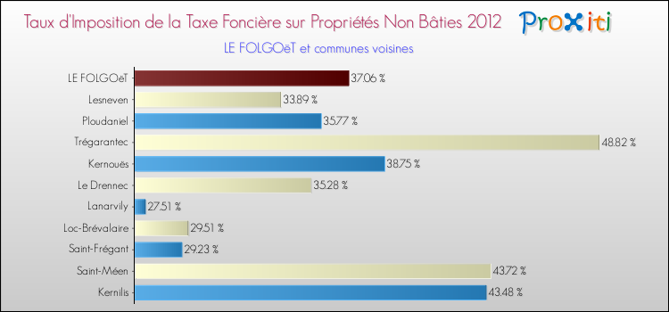 Taux d'imposition de la taxe foncière sur les immeubles et terrains non batis 2012 pour LE FOLGOëT et les communes proches Comparaison des taux d'imposition de la taxe foncière sur les immeubles et terrains non batis 2012 pour LE FOLGOëT et les communes voisines