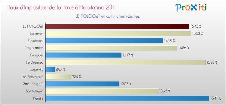 Taux d'imposition de la taxe d'habitation 2011 pour LE FOLGOëT et les communes proches Comparaison des taux d'imposition de la taxe d'habitation 2011 pour LE FOLGOëT et les communes voisines