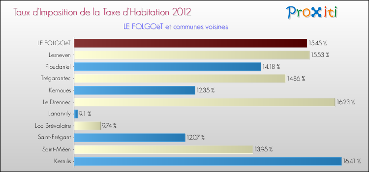 Taux d'imposition de la taxe d'habitation 2012 pour LE FOLGOëT et les communes proches Comparaison des taux d'imposition de la taxe d'habitation 2012 pour LE FOLGOëT et les communes voisines