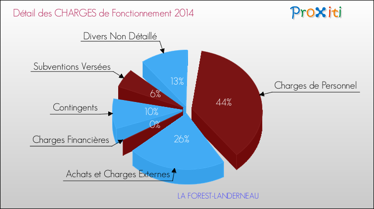 Décomposition des Charges de Fonctionnement 2014 de la commune de LA FOREST-LANDERNEAU Charges de Fonctionnement 2014 pour la commune de LA FOREST-LANDERNEAU