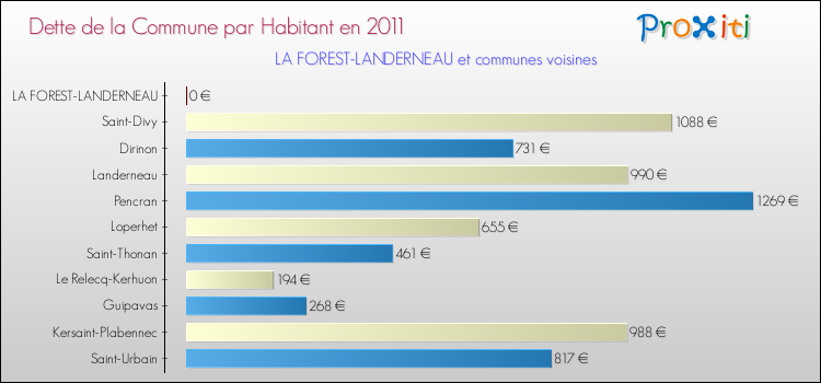 Dette par habitant de la commune en 2011 pour LA FOREST-LANDERNEAU et les communes proches Comparaison de la dette par habitant de la commune en 2011 pour LA FOREST-LANDERNEAU et les communes voisines