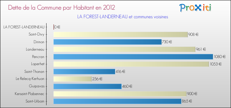 Dette par habitant de la commune en 2012 pour LA FOREST-LANDERNEAU et les communes proches Comparaison de la dette par habitant de la commune en 2012 pour LA FOREST-LANDERNEAU et les communes voisines