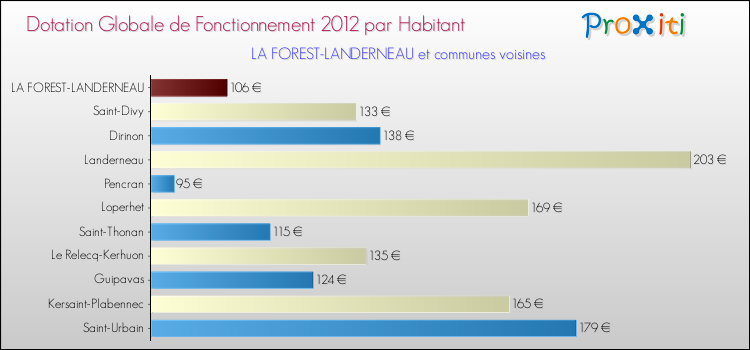Montant des dotations globales de fonctionnement DGF par Habitant pour LA FOREST-LANDERNEAU et les communes proches Comparaison des des dotations globales de fonctionnement DGF par habitant pour LA FOREST-LANDERNEAU et les communes voisines