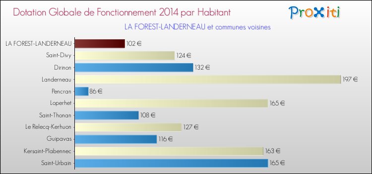 Montant des dotations globales de fonctionnement DGF par Habitant pour LA FOREST-LANDERNEAU et les communes proches en 2014. Comparaison des des dotations globales de fonctionnement DGF par habitant pour LA FOREST-LANDERNEAU et les communes voisines en 2014.