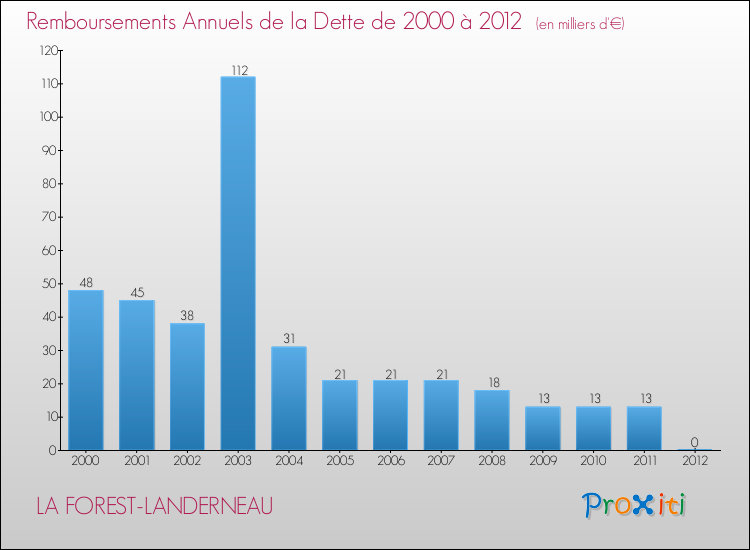 Evolution de l'annuité de la dette pour la commune de LA FOREST-LANDERNEAU de 2000 à 2012 Annuités de la dette pour LA FOREST-LANDERNEAU de 2000 à 2012