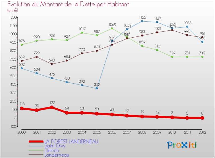 Evolution de la dette par habitant pour la commune de LA FOREST-LANDERNEAU et les communes proches de 2000 à 2012 Comparaison de la dette par habitant pour LA FOREST-LANDERNEAU et les communes voisines de 2000 à 2012