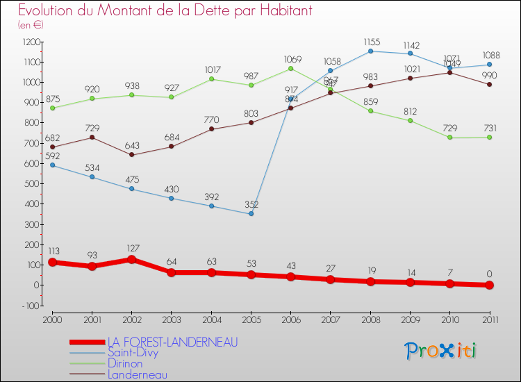 Evolution de la dette par habitant pour la commune de LA FOREST-LANDERNEAU et les communes proches Comparaison de la dette par habitant pour LA FOREST-LANDERNEAU et les communes voisines