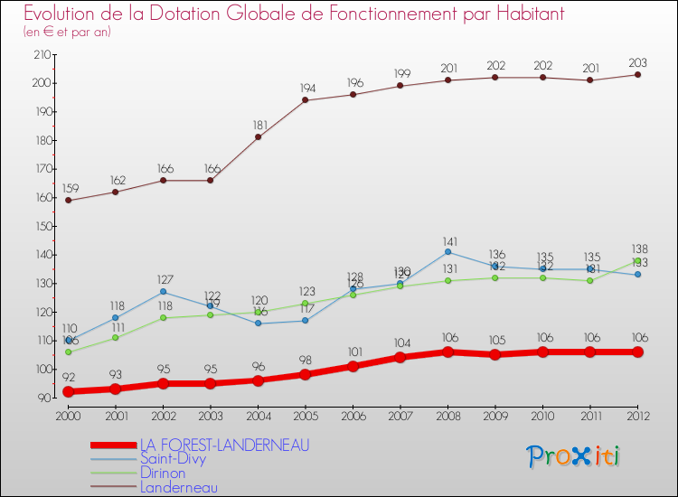 Evolution et montant de la dotation globale de fonctionnement par Habitant pour LA FOREST-LANDERNEAU et les communes proches Comparaison des dotations globales de fonctionnement par habitant pour LA FOREST-LANDERNEAU et les communes voisines