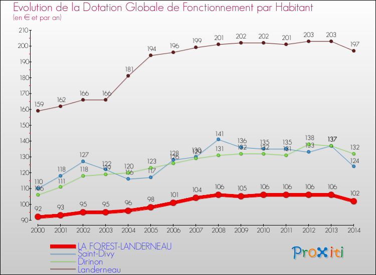 Evolution et montant de la dotation globale de fonctionnement par Habitant pour LA FOREST-LANDERNEAU et les communes proches de 2000 à 2014. Comparaison des dotations globales de fonctionnement par habitant pour LA FOREST-LANDERNEAU et les communes voisines de 2000 à 2014.