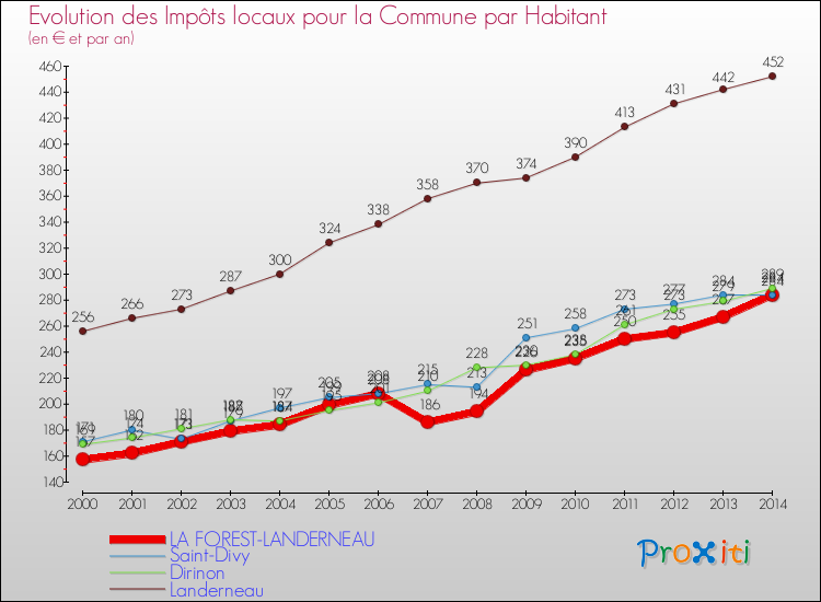 Evolution et montant des impôts locaux par Habitant pour LA FOREST-LANDERNEAU et les communes proches de 2000 à 2014 Comparaison des impôts locaux par habitant pour LA FOREST-LANDERNEAU et les communes voisines de 2000 à 2014