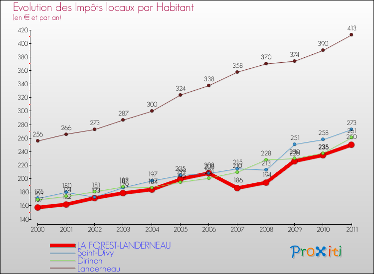 Evolution et montant des impôts locaux par Habitant pour LA FOREST-LANDERNEAU et les communes proches Comparaison des impôts locaux par habitant pour LA FOREST-LANDERNEAU et les communes voisines