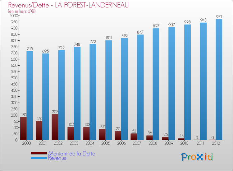 Evolution comparée de la dette et des revenus pour la commune de LA FOREST-LANDERNEAU de 2000 à 2012 Comparaison de la dette et des revenus pour LA FOREST-LANDERNEAU de 2000 à 2012