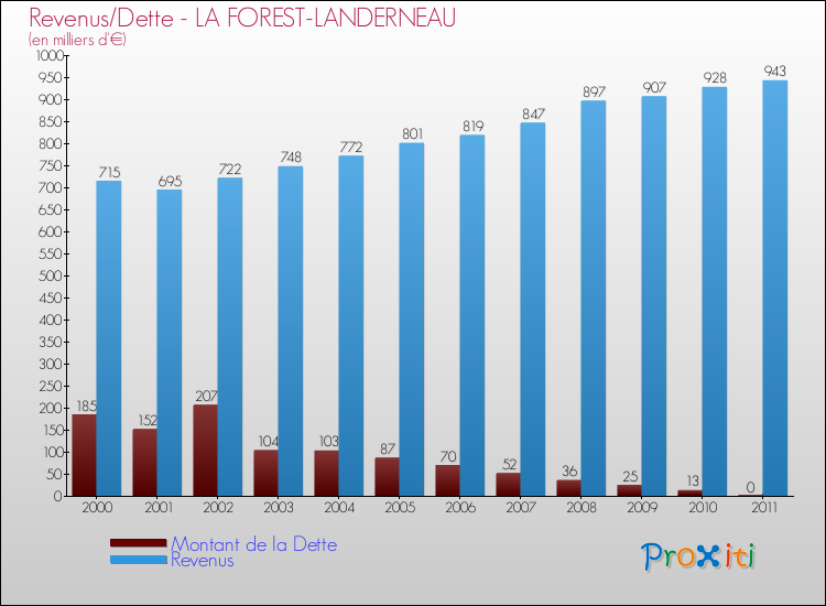 Evolution comparée de la dette et des revenus pour la commune de LA FOREST-LANDERNEAU de 2000 à 2011 Comparaison de la dette et des revenus pour LA FOREST-LANDERNEAU de 2000 à 2011