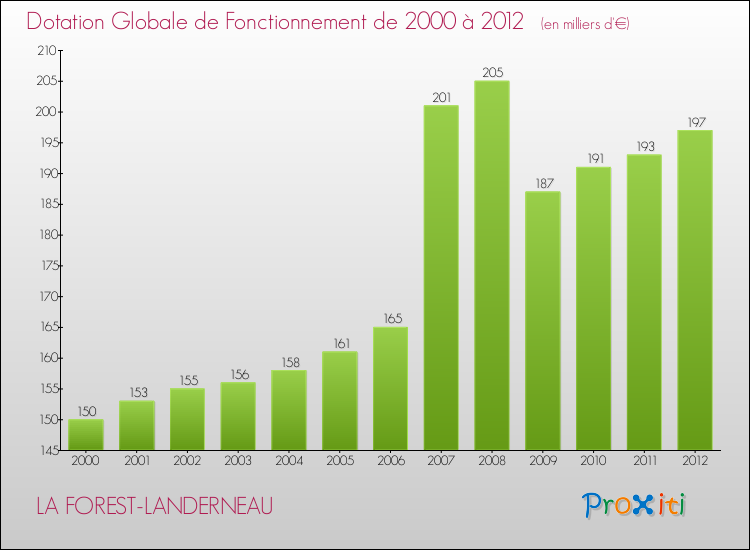 Evolution du montant de la Dotation Globale de Fonctionnement pour la commune de LA FOREST-LANDERNEAU de 2000 à 2012 Evolution du montant de la Dotation Globale de Fonctionnement pour LA FOREST-LANDERNEAU de 2000 à 2012