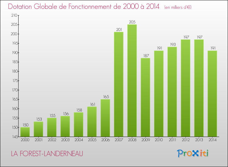 Evolution du montant de la Dotation Globale de Fonctionnement pour la commune de LA FOREST-LANDERNEAU de 2000 à 2014 Evolution du montant de la Dotation Globale de Fonctionnement pour LA FOREST-LANDERNEAU de 2000 à 2014