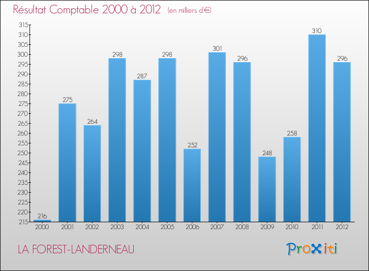 Evolution du résultat comptable pour la commune de LA FOREST-LANDERNEAU de 2000 à 2012 Evolution du résultat comptable pour LA FOREST-LANDERNEAU de 2000 à 2012