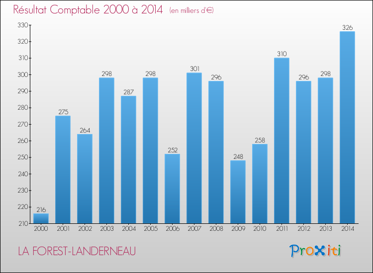 Evolution du résultat comptable pour la commune de LA FOREST-LANDERNEAU de 2000 à 2014 Evolution du résultat comptable pour LA FOREST-LANDERNEAU de 2000 à 2014
