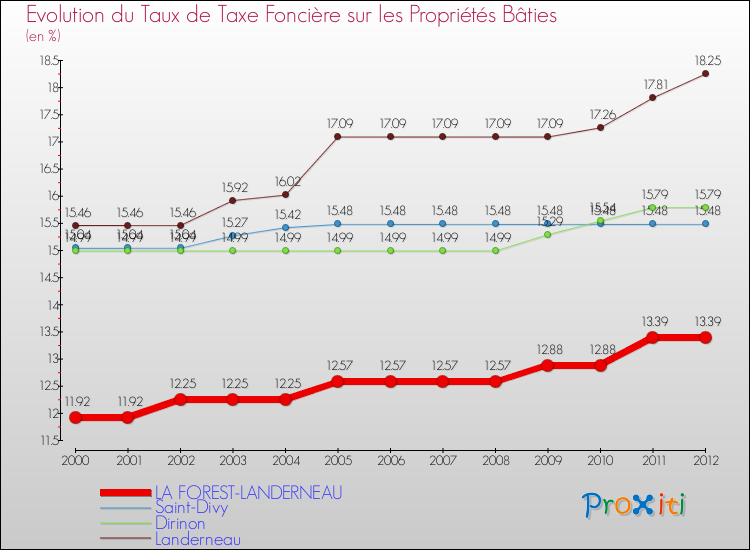 Evolution du taux de la taxe foncière sur le bati pour LA FOREST-LANDERNEAU et les communes proches de 2000 à 2012 Comparaison des taux de taxe foncière sur le bati pour LA FOREST-LANDERNEAU et les communes voisines de 2000 à 2012
