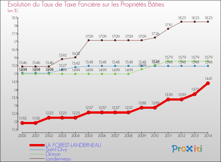 Evolution du taux de la taxe foncière sur le bati pour LA FOREST-LANDERNEAU et les communes proches de 2000 à 2014 Comparaison des taux de taxe foncière sur le bati pour LA FOREST-LANDERNEAU et les communes voisines de 2000 à 2014