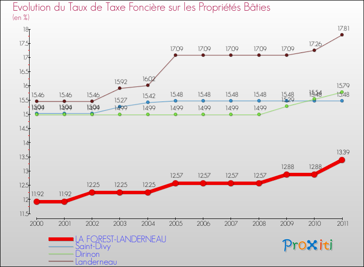 Evolution du taux de la taxe foncière sur le bati pour LA FOREST-LANDERNEAU et les communes proches Comparaison des taux de taxe foncière sur le bati pour LA FOREST-LANDERNEAU et les communes voisines
