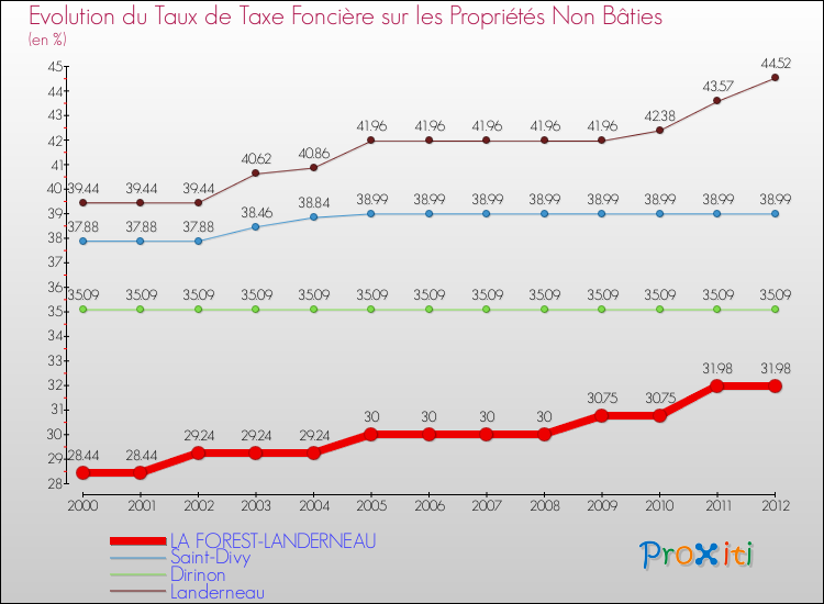 Evolution du taux de la taxe foncière sur les immeubles et terrains non batis pour LA FOREST-LANDERNEAU et les communes proches de 2000 à 2012 Comparaison des taux de la taxe foncière sur les immeubles et terrains non batis pour LA FOREST-LANDERNEAU et les communes voisines de 2000 à 2012