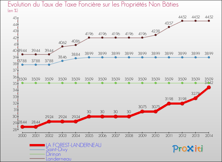Evolution du taux de la taxe foncière sur les immeubles et terrains non batis pour LA FOREST-LANDERNEAU et les communes proches de 2000 à 2014 Comparaison des taux de la taxe foncière sur les immeubles et terrains non batis pour LA FOREST-LANDERNEAU et les communes voisines de 2000 à 2014