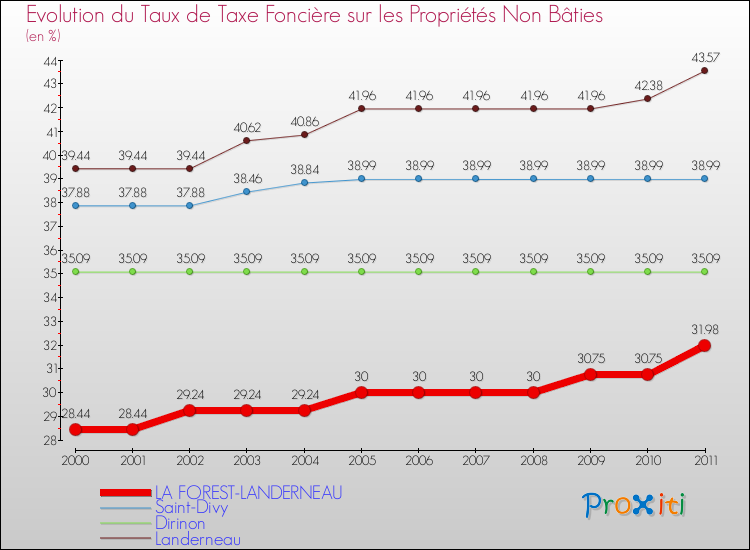 Evolution du taux de la taxe foncière sur les immeubles et terrains non batis pour LA FOREST-LANDERNEAU et les communes proches Comparaison des taux de la taxe foncière sur les immeubles et terrains non batis pour LA FOREST-LANDERNEAU et les communes voisines