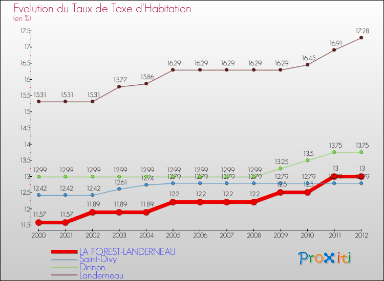Evolution du taux de la taxe d'habitation pour LA FOREST-LANDERNEAU et les communes proches Comparaison des taux de la taxe d'habitation pour LA FOREST-LANDERNEAU et les communes voisines