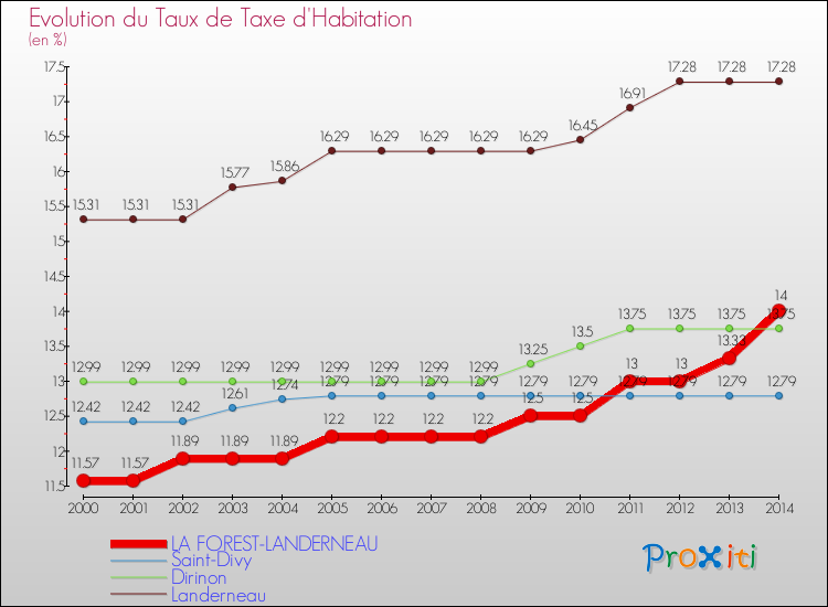 Evolution du taux de la taxe d'habitation pour LA FOREST-LANDERNEAU et les communes proches de 2000 à 2014 Comparaison des taux de la taxe d'habitation pour LA FOREST-LANDERNEAU et les communes voisines de 2000 à 2014