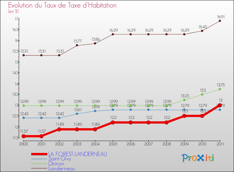Evolution du taux de la taxe d'habitation pour LA FOREST-LANDERNEAU et les communes proches Comparaison des taux de la taxe d'habitation pour LA FOREST-LANDERNEAU et les communes voisines