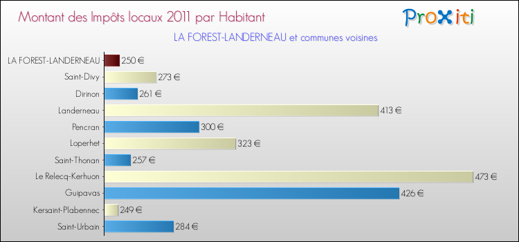 Montant des impôts locaux par Habitant pour LA FOREST-LANDERNEAU et les communes proches Comparaison des impôts locaux par habitant pour LA FOREST-LANDERNEAU et les communes voisines
