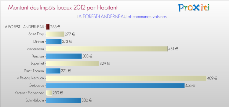 Montant des impôts locaux par Habitant pour LA FOREST-LANDERNEAU et les communes proches Comparaison des impôts locaux par habitant pour LA FOREST-LANDERNEAU et les communes voisines