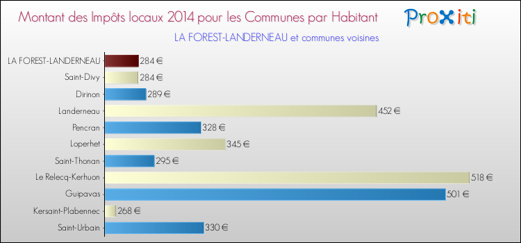 Montant des impôts locaux par Habitant pour LA FOREST-LANDERNEAU et les communes proches en 2014 Comparaison des impôts locaux par habitant pour LA FOREST-LANDERNEAU et les communes voisines en 2014