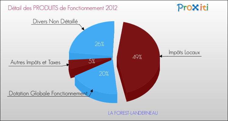 Décomposition du Budget de Fonctionnement 2012 de la commune de LA FOREST-LANDERNEAU Budget de Fonctionnement 2012 pour la commune de LA FOREST-LANDERNEAU