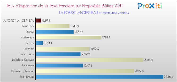 Taux d'imposition de la taxe foncière sur le bati 2011 pour LA FOREST-LANDERNEAU et les communes proches Comparaison des taux d'imposition de la taxe foncière sur le bati 2011 pour LA FOREST-LANDERNEAU et les communes voisines