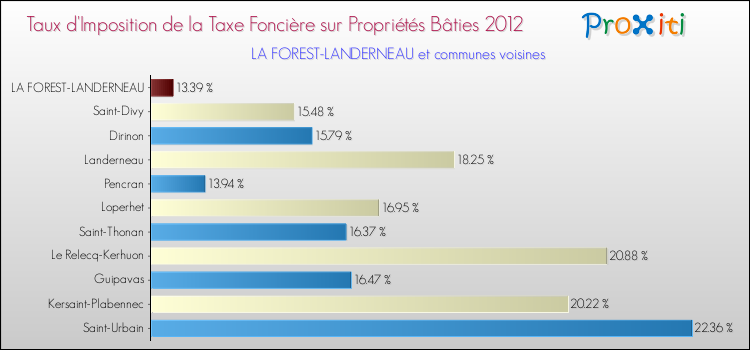 Taux d'imposition de la taxe foncière sur le bati 2012 pour LA FOREST-LANDERNEAU et les communes proches Comparaison des taux d'imposition de la taxe foncière sur le bati 2012 pour LA FOREST-LANDERNEAU et les communes voisines