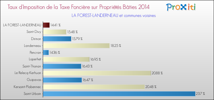 Taux d'imposition de la taxe foncière sur le bati 2014 pour LA FOREST-LANDERNEAU et les communes proches Comparaison des taux d'imposition de la taxe foncière sur le bati 2014 pour LA FOREST-LANDERNEAU et les communes voisines