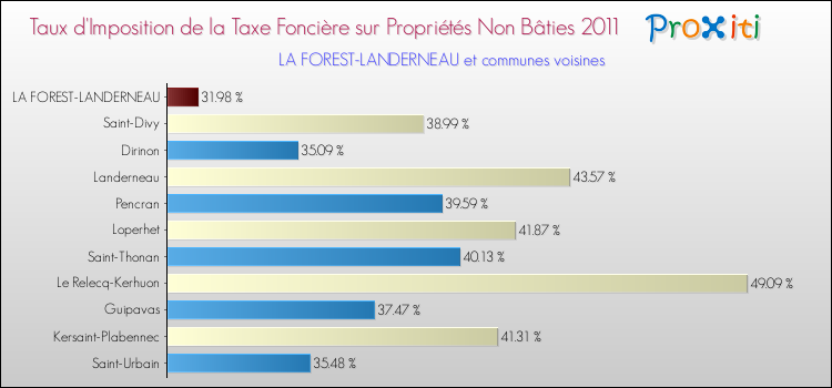 Taux d'imposition de la taxe foncière sur les immeubles et terrains non batis 2011 pour LA FOREST-LANDERNEAU et les communes proches Comparaison des taux d'imposition de la taxe foncière sur les immeubles et terrains non batis 2011 pour LA FOREST-LANDERNEAU et les communes voisines