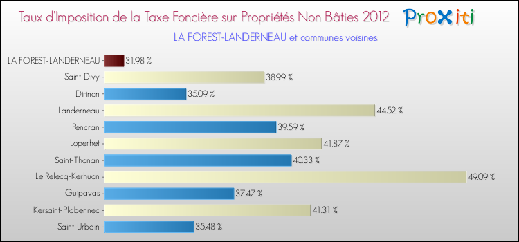 Taux d'imposition de la taxe foncière sur les immeubles et terrains non batis 2012 pour LA FOREST-LANDERNEAU et les communes proches Comparaison des taux d'imposition de la taxe foncière sur les immeubles et terrains non batis 2012 pour LA FOREST-LANDERNEAU et les communes voisines